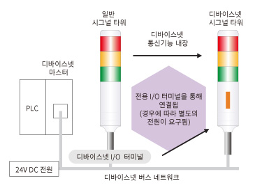 디바이스넷 버스 네트워크